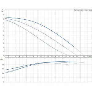 Насос Grundfos UPS 40-120 F 3х400 В (комплектация по выбору) циркуляционный (ГРУНДФОС) Насос Grundfos UPS 40-120 F 3х400 В (комплектация по выбору) циркуляционный (ГРУНДФОС)