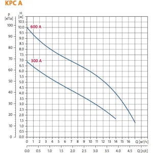 Насос Grundfos KPC 300 A ( 0.35 квт , поплавковый выключатель) дренажный (ГРУНДФОС) Насос Grundfos KPC 300 A ( 0.35 квт , поплавковый выключатель) дренажный (ГРУНДФОС)
