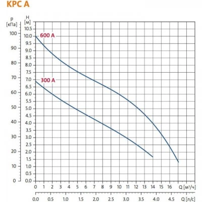 Насос Grundfos KPC 600 A дренажный Насос Grundfos KPC 600 A дренажный
