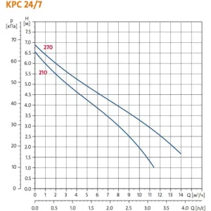 Насос Grundfos KPC 24/7 210 дренажный (ГРУНДФОС) Насос Grundfos KPC 24/7 210 дренажный (ГРУНДФОС)