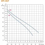 Насос Grundfos KPC 24/7 270 дренажный