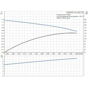 Насос Grundfos COMFORT 15-14 BDT PM циркуляционный (ГРУНДФОС) Насос Grundfos COMFORT 15-14 BDT PM циркуляционный (ГРУНДФОС)