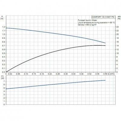 Насос Grundfos COMFORT 15-14 BDT PM циркуляционный Насос Grundfos COMFORT 15-14 BDT PM циркуляционный
